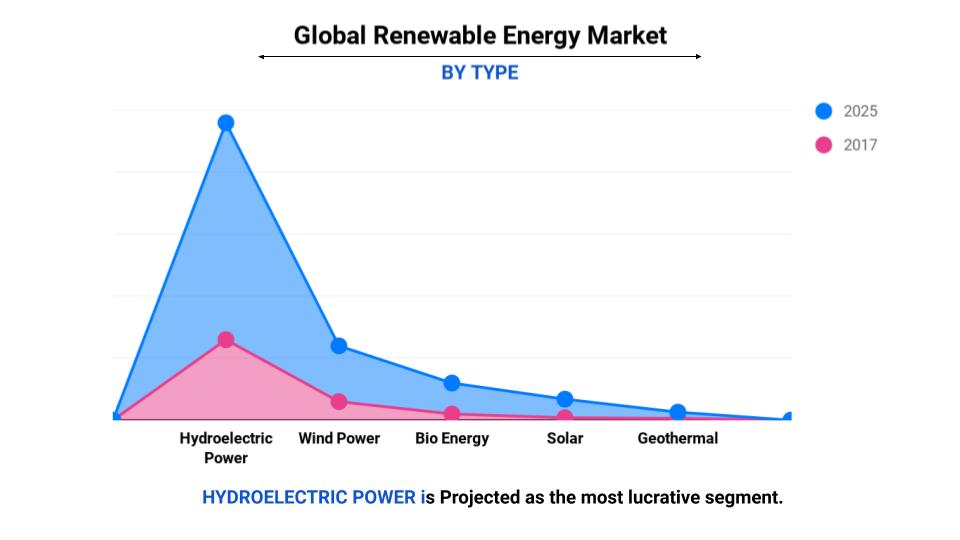 Renewable Energy Market Forecast Report 2025 - Global Market Share, Size, Trends, Growth